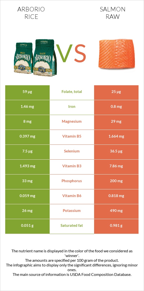 Arborio rice vs Salmon raw infographic