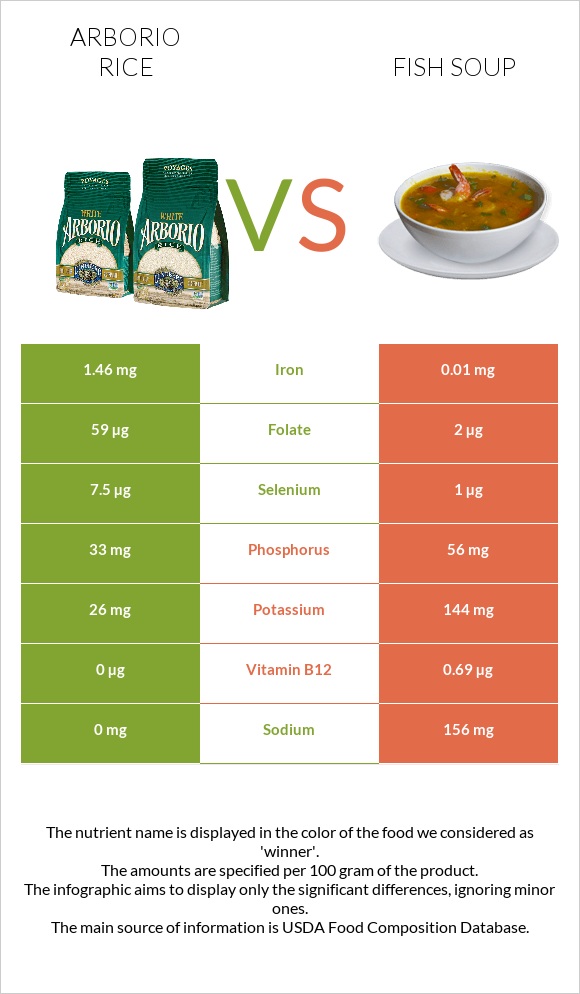 Arborio rice vs Fish soup infographic