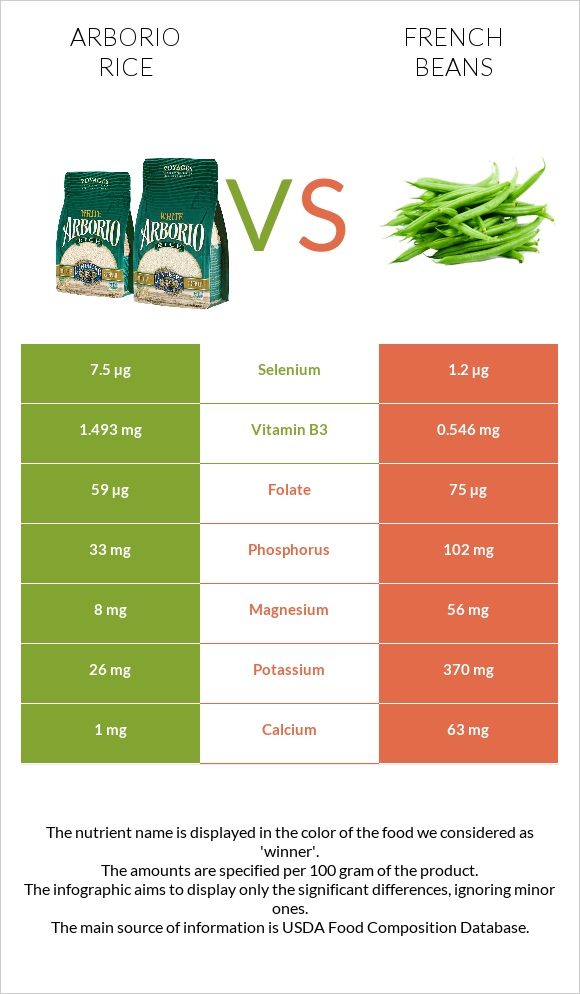 Արբորիո բրինձ vs French beans infographic