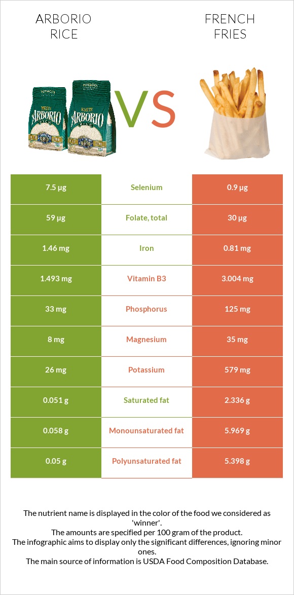 Arborio rice vs French fries infographic