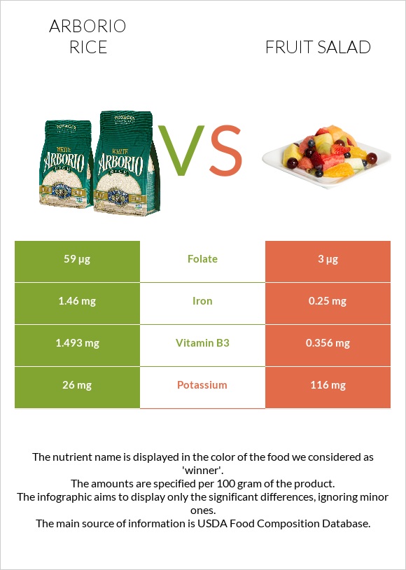 Arborio rice vs Fruit salad infographic
