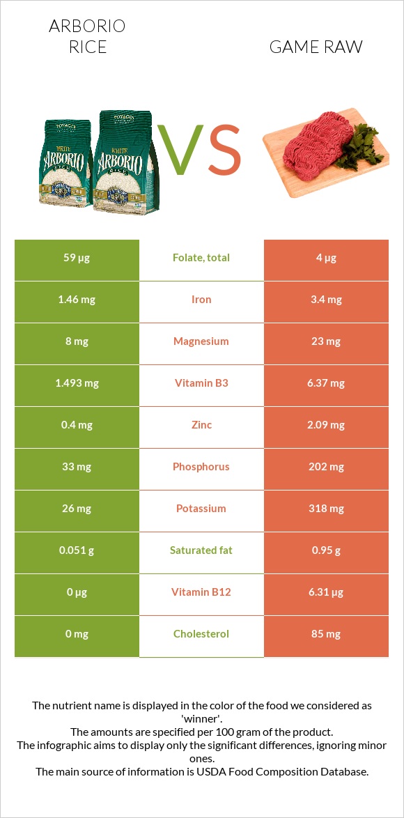 Arborio rice vs Game raw infographic