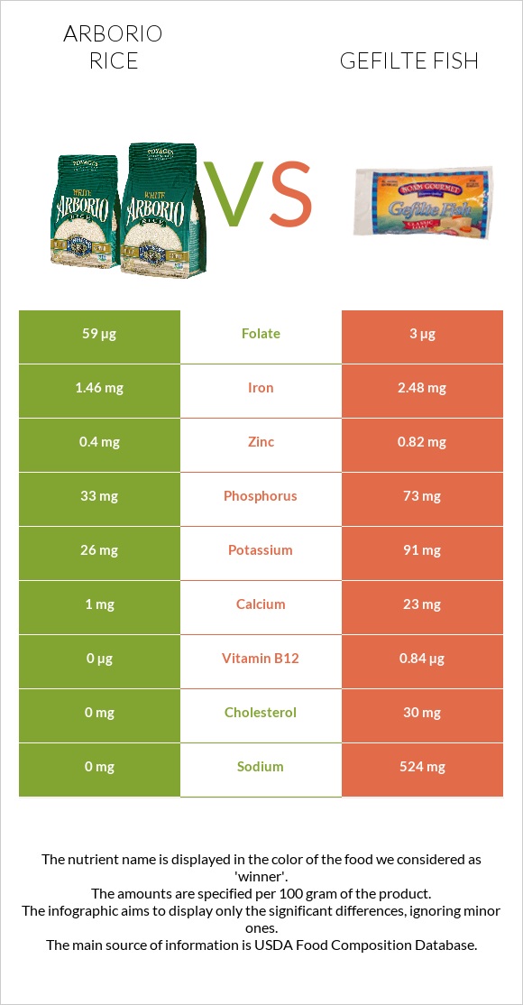 Arborio rice vs Gefilte fish infographic