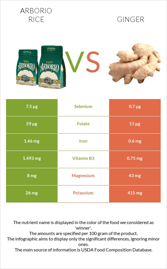 Arborio rice vs Ginger infographic