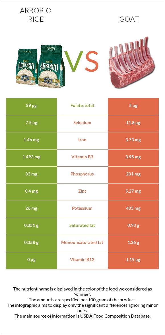 Արբորիո բրինձ vs Այծ infographic