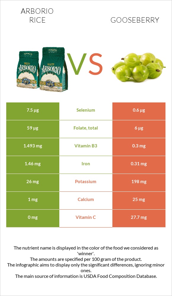 Arborio rice vs Gooseberry infographic