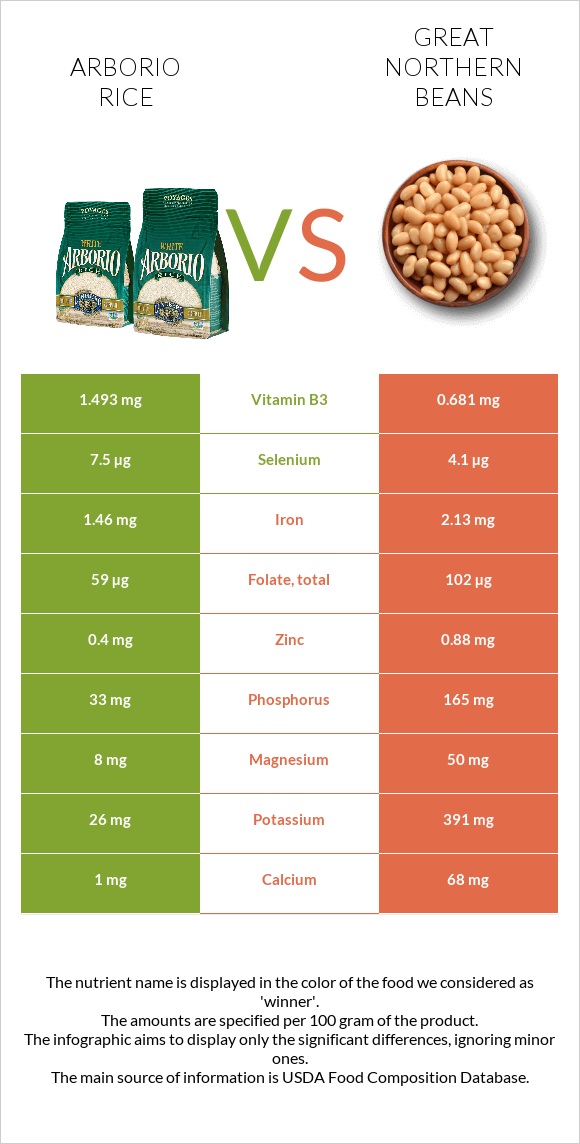 Arborio rice vs Great northern beans infographic