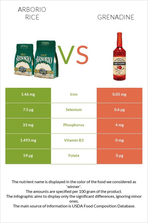 Arborio rice vs Grenadine infographic