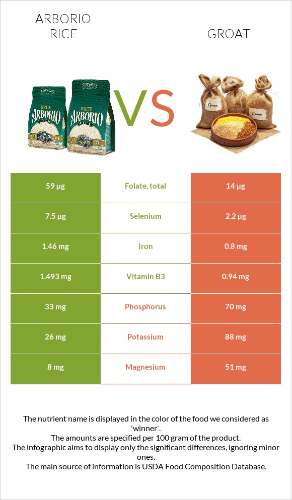 Arborio rice vs Groat infographic