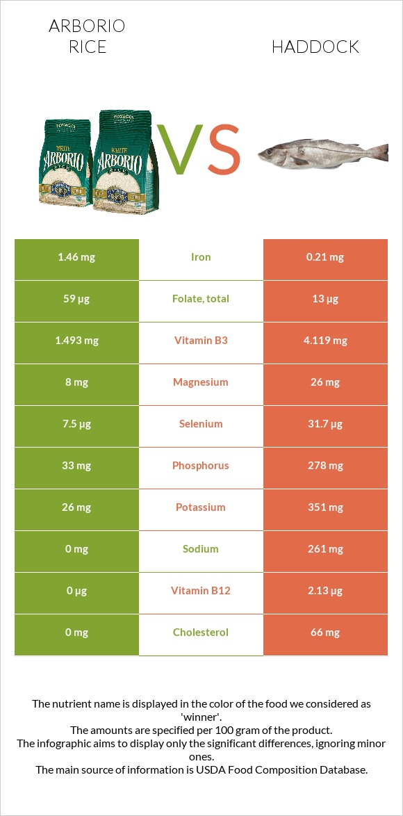 Arborio rice vs Haddock infographic