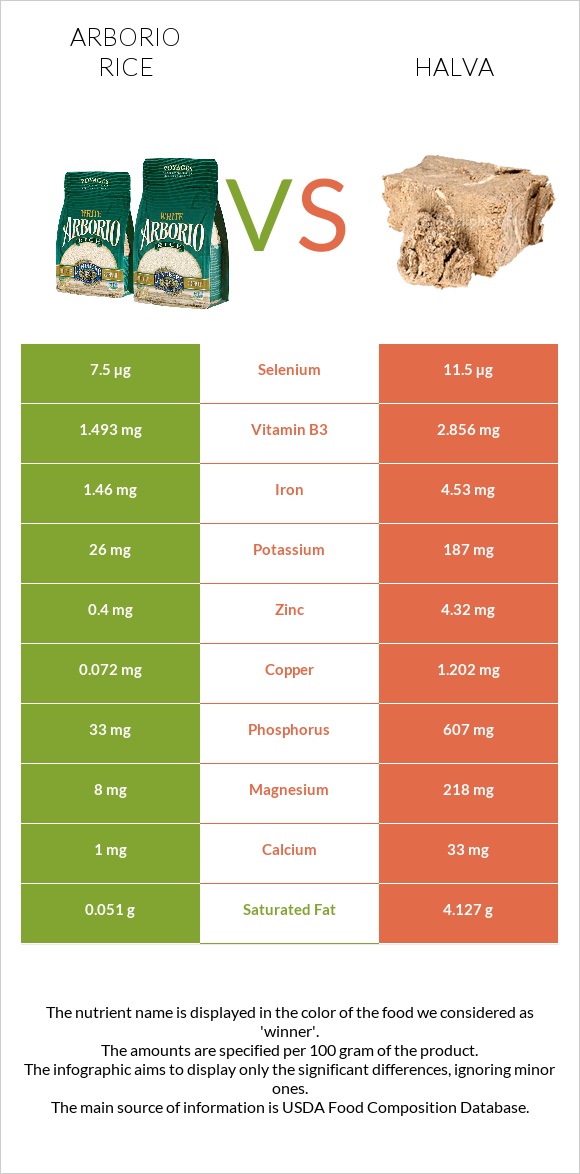 Arborio rice vs Halva infographic