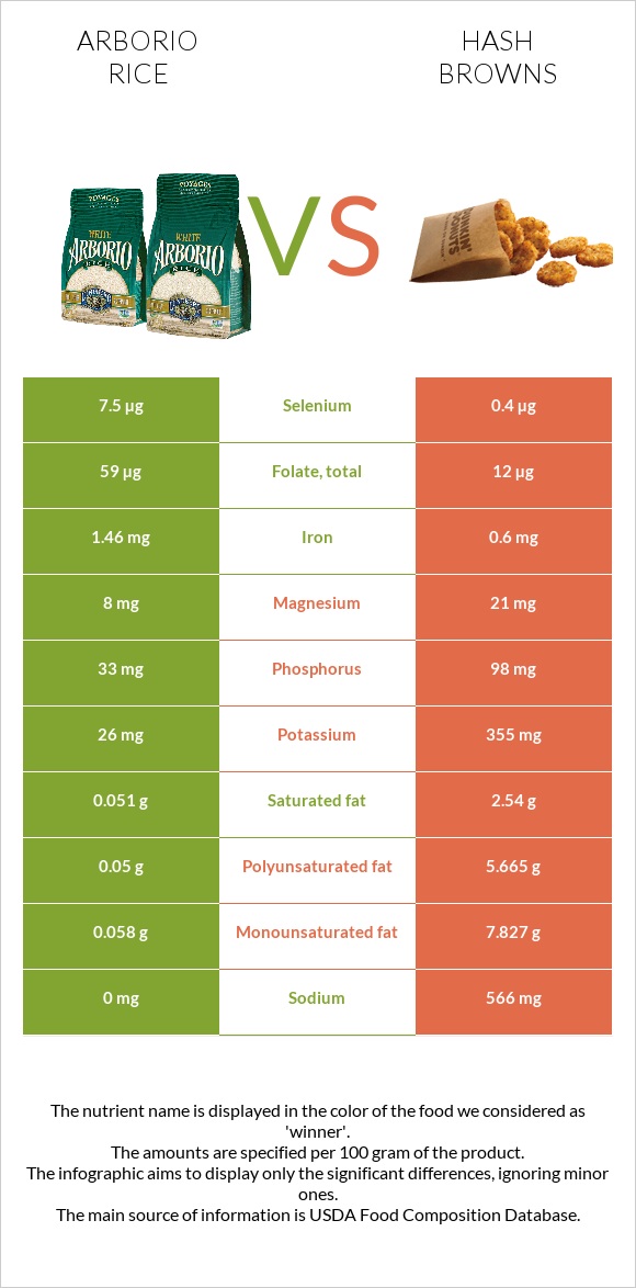 Արբորիո բրինձ vs Օլադի infographic