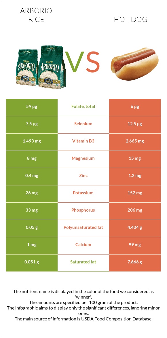 Arborio rice vs Hot dog infographic