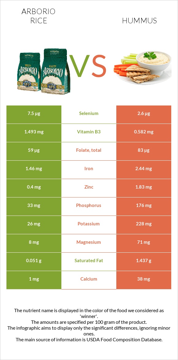 Arborio rice vs Hummus infographic