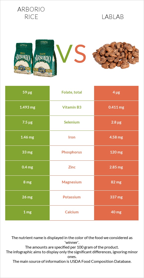Arborio rice vs Lablab infographic