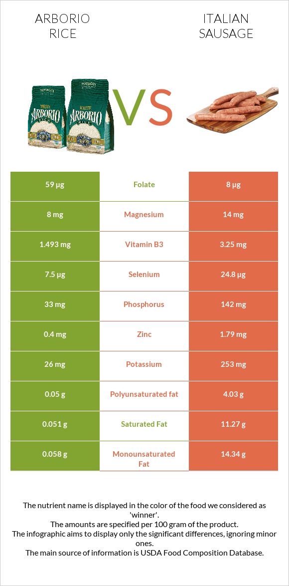 Arborio rice vs Italian sausage infographic