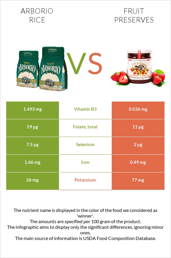 Arborio rice vs Fruit preserves infographic