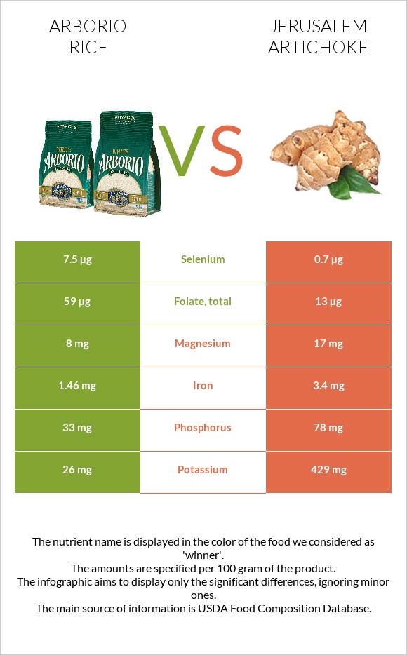 Arborio rice vs Jerusalem artichoke infographic