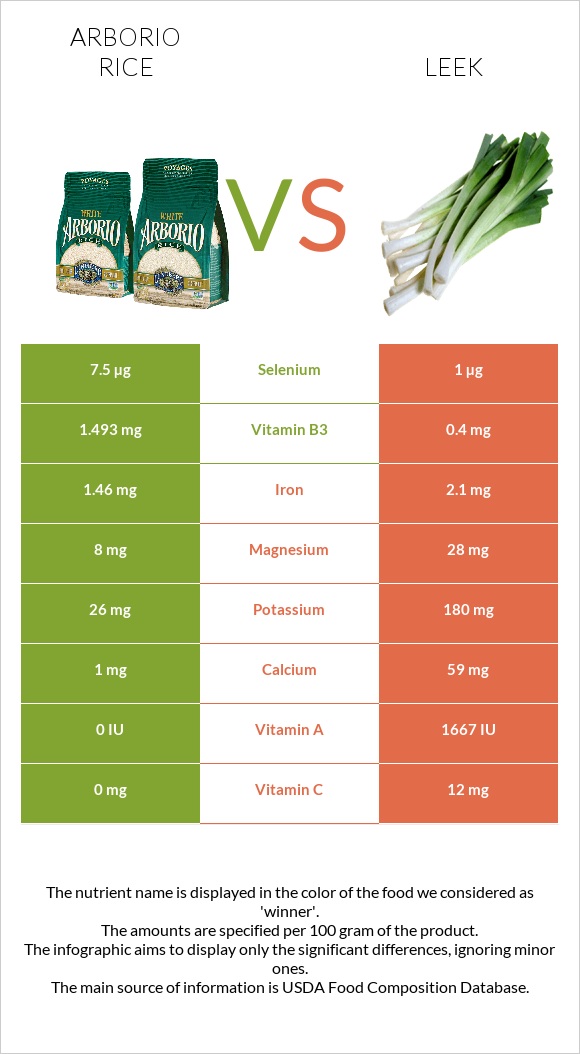 Arborio rice vs Leek infographic