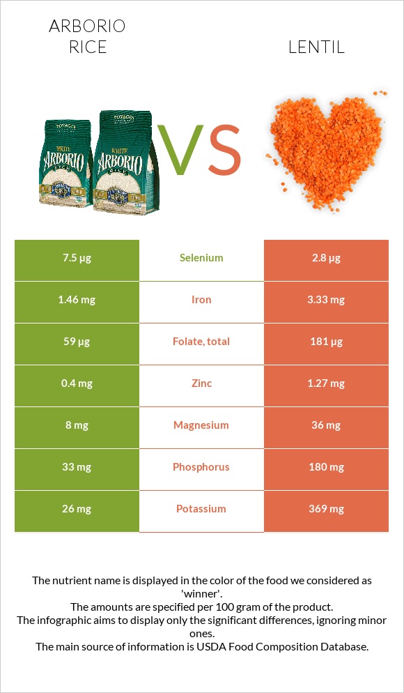 Արբորիո բրինձ vs Ոսպ infographic