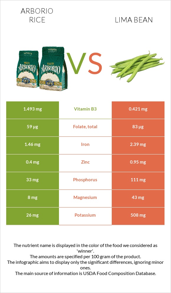 Arborio rice vs Lima bean infographic