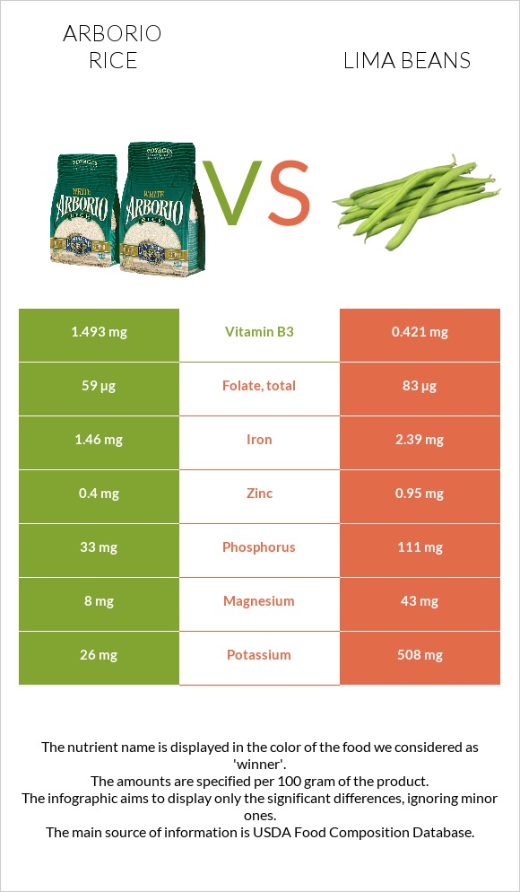 Արբորիո բրինձ vs Lima bean infographic