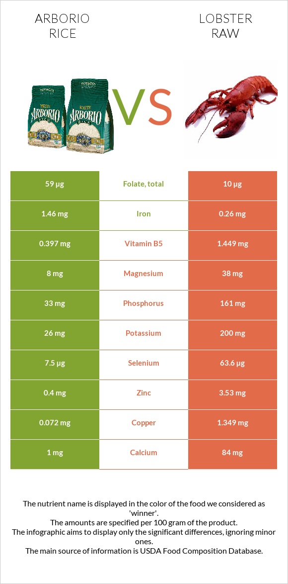 Arborio rice vs Lobster Raw infographic