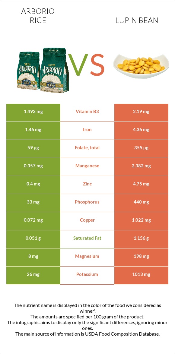 Arborio rice vs Lupin Bean infographic