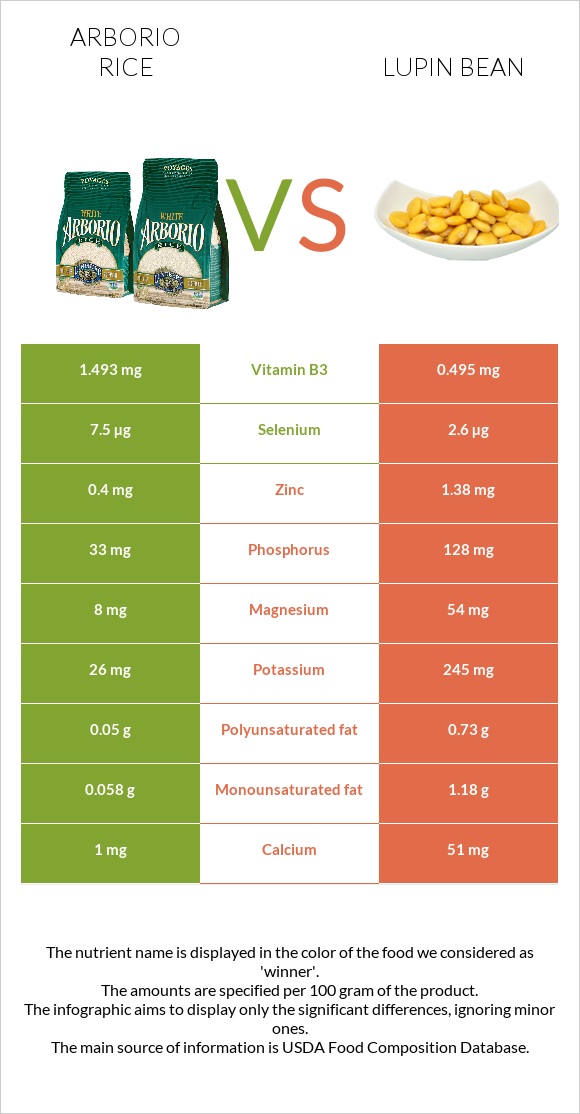 Արբորիո բրինձ vs Լոբի լուպին infographic