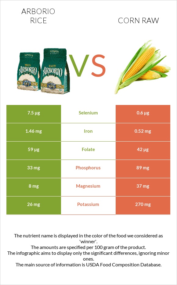 Arborio rice vs Corn raw infographic