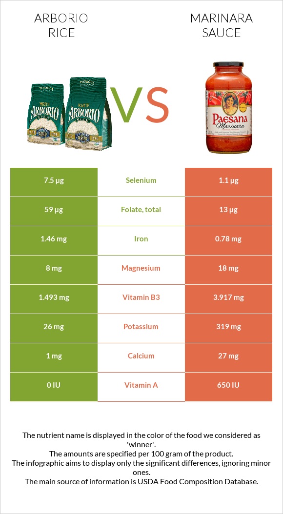 Arborio rice vs Marinara sauce infographic