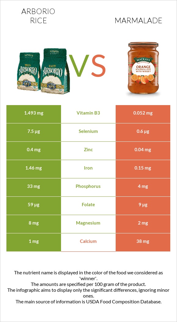 Arborio rice vs Marmalade infographic