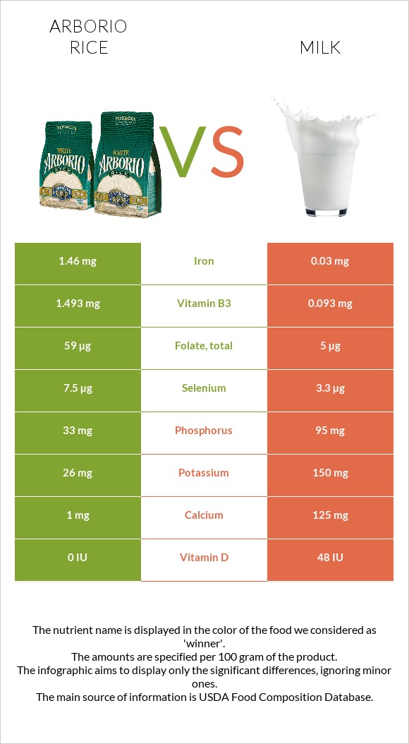 Արբորիո բրինձ vs Կաթ infographic