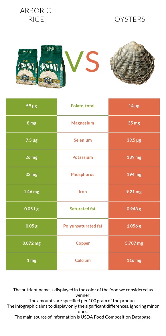 Arborio rice vs. Oysters — InDepth Nutrition Comparison