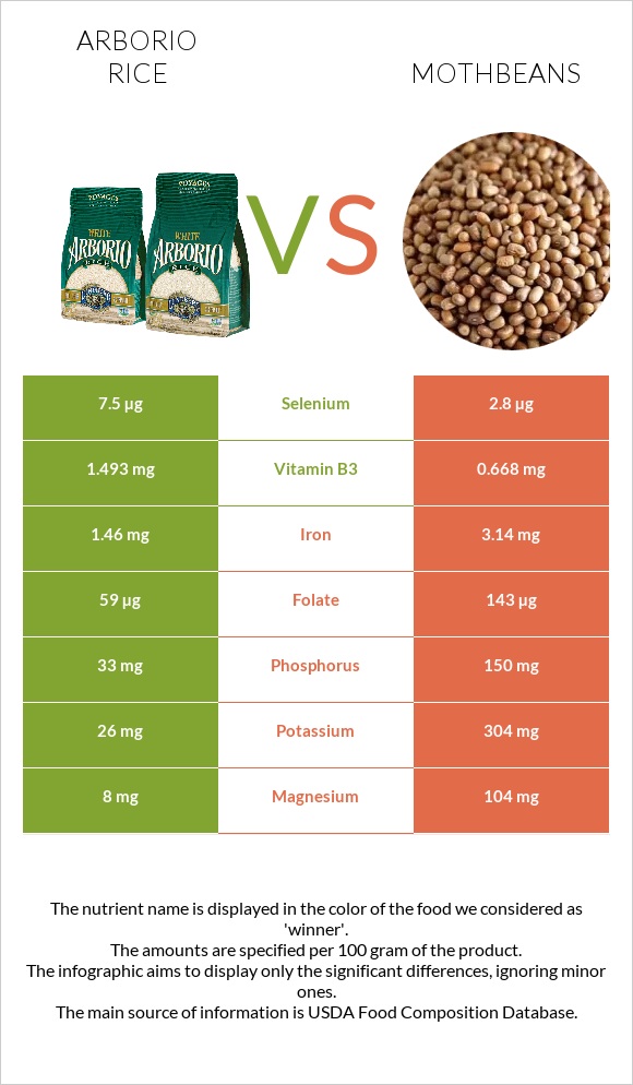 Arborio rice vs Mothbeans infographic