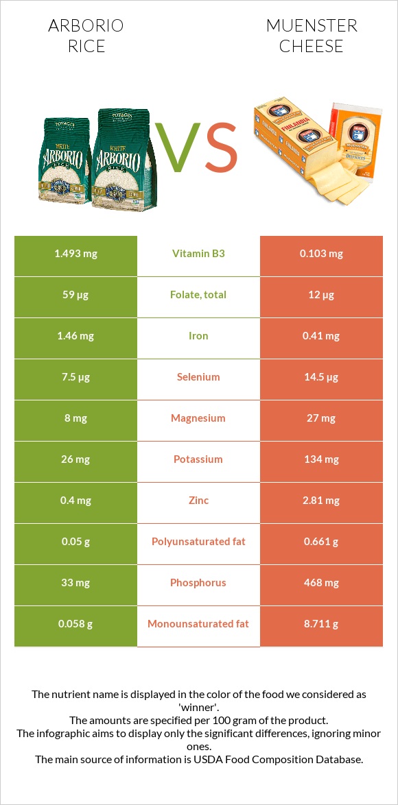 Arborio rice vs Muenster cheese infographic