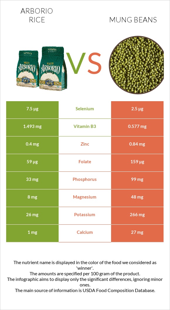 Արբորիո բրինձ vs Mung beans infographic