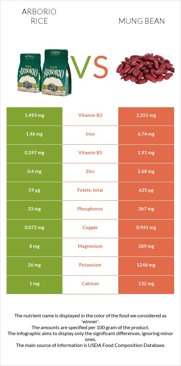 Arborio rice vs Mung bean infographic