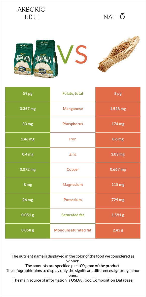 Arborio rice vs Nattō infographic