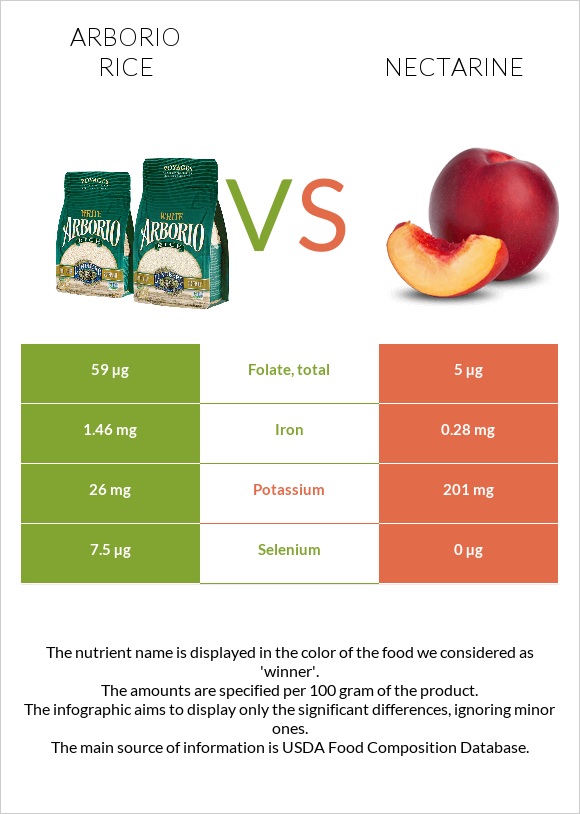 Arborio rice vs Nectarine infographic