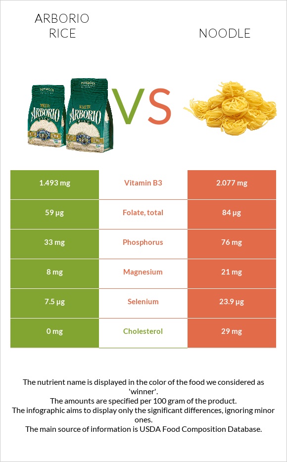 Arborio rice vs Noodles infographic