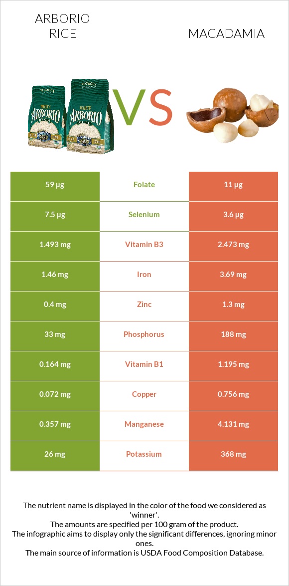 Arborio rice vs Macadamia infographic