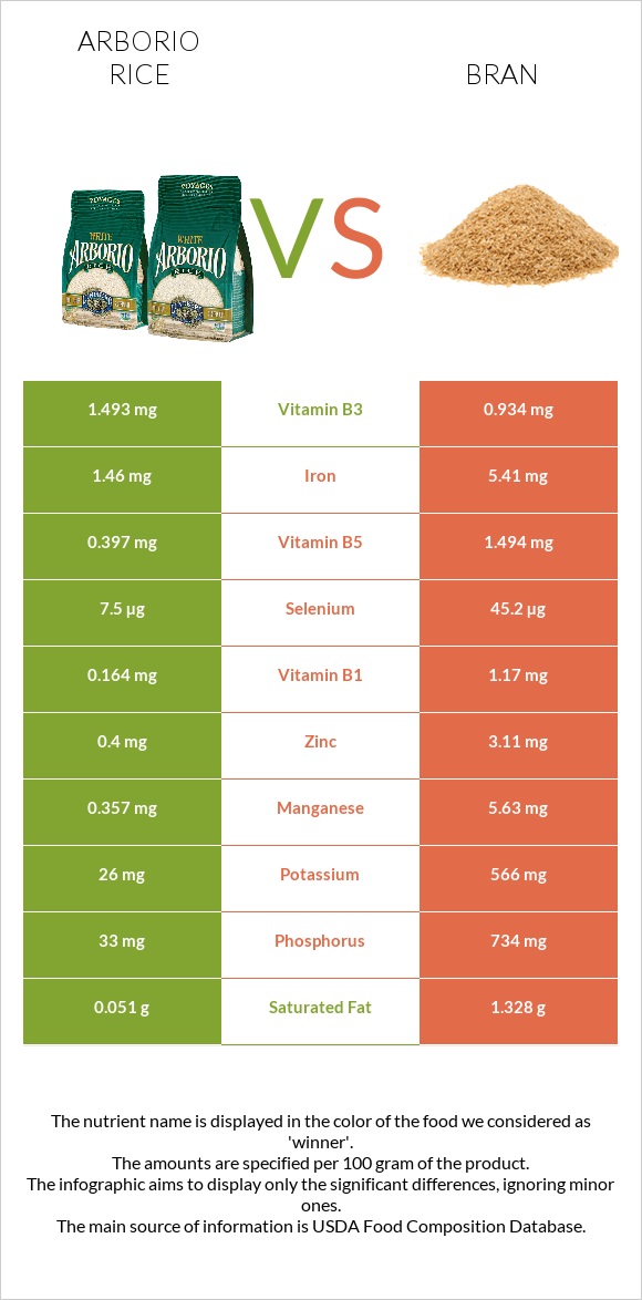 Arborio rice vs Bran infographic