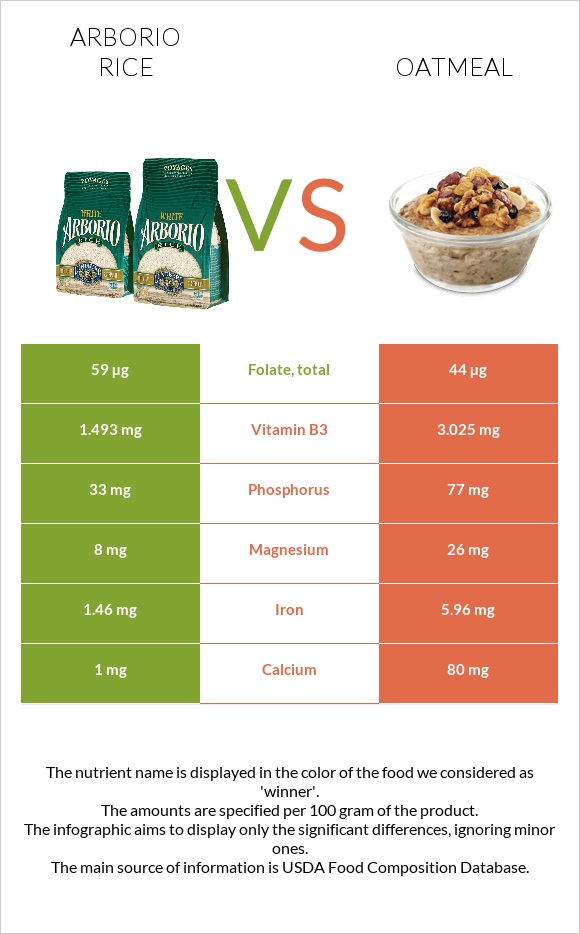 Arborio rice vs Oatmeal infographic
