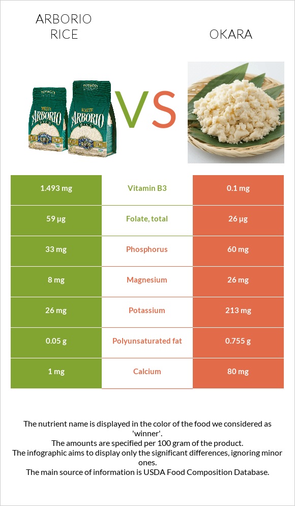 Arborio rice vs Okara infographic