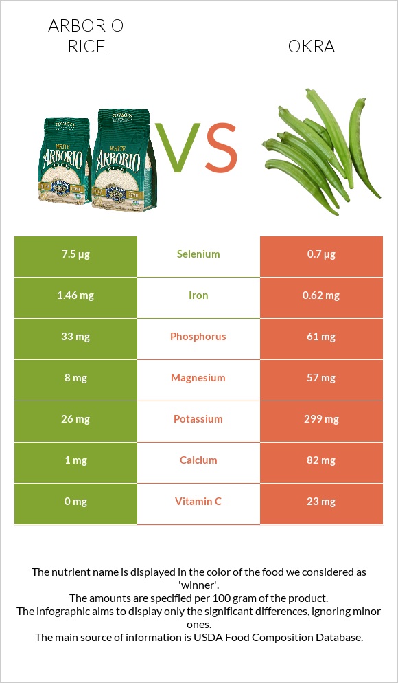 Arborio Rice Vs. Okra — In-Depth Nutrition Comparison