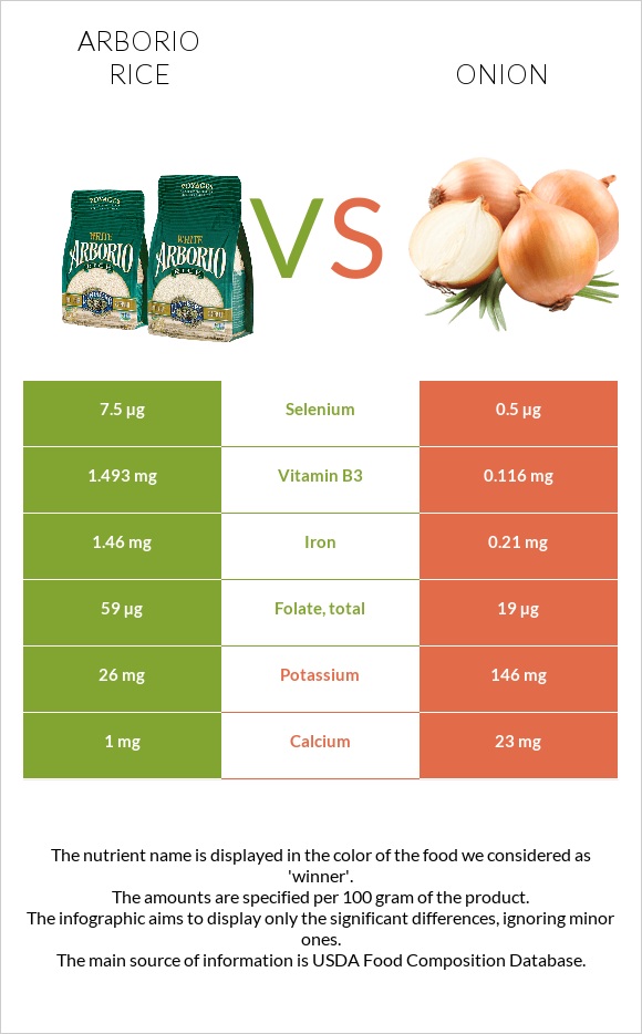 Արբորիո բրինձ vs Սոխ infographic