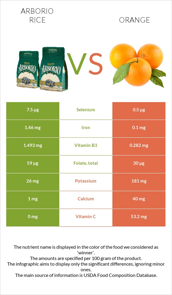 Արբորիո բրինձ vs Նարինջ infographic