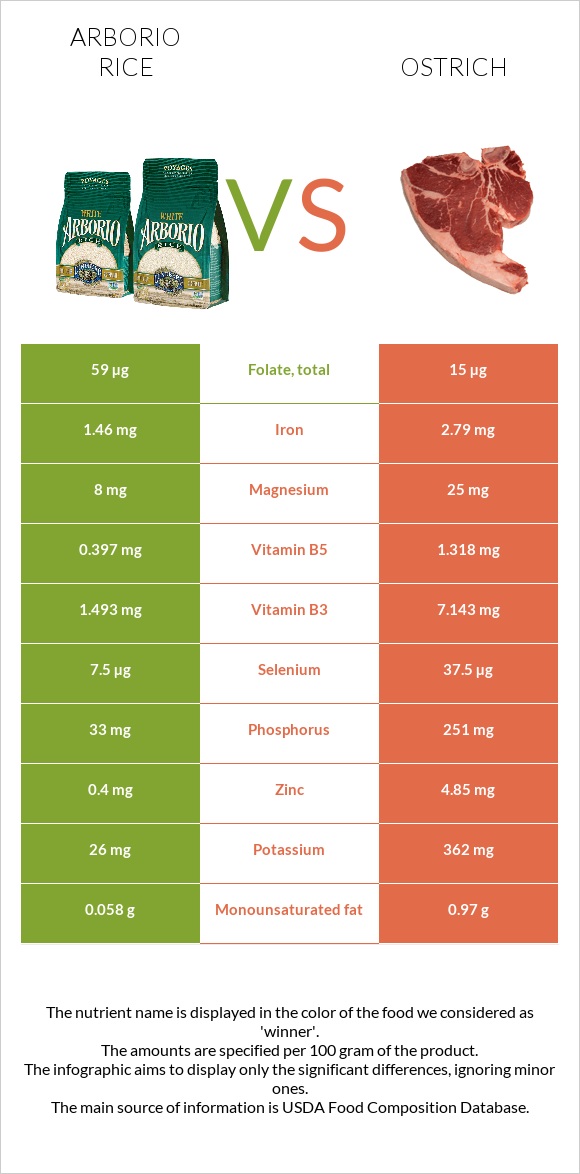 Arborio rice vs Ostrich infographic