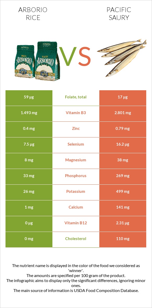 Arborio rice vs. Pacific saury — InDepth Nutrition Comparison